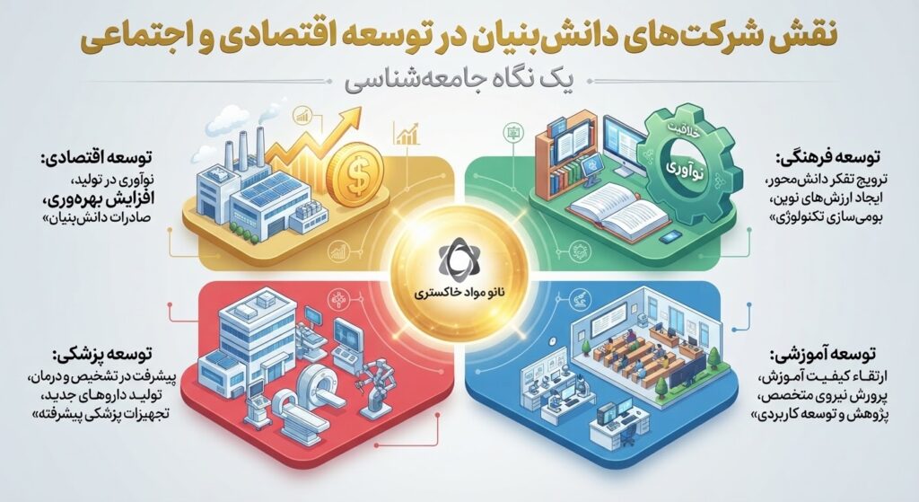 نقش شرکت‌های دانش‌بنیان در توسعه اقتصادی و اجتماعی چیست؟ - یادداشت تحلیلی اجتماعی به قلم شکوفه عصاره
