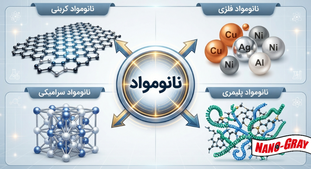 فناوری نانو، یکی از مهمترین دستاوردهای علمی قرن بیستم و بیستویکم است که توانسته است مرزهای دانش بشری را در حوزه مواد، پزشکی، انرژی و صنعت جابهجا کند. در قلب این فناوری، نانومواد قرار دارند؛ موادی که ساختار آنها در مقیاس نانومتر (یک میلیاردم متر) کنترل شده است و همین ویژگی، خواص منحصربهفردی را برای آنها رقم میزند.