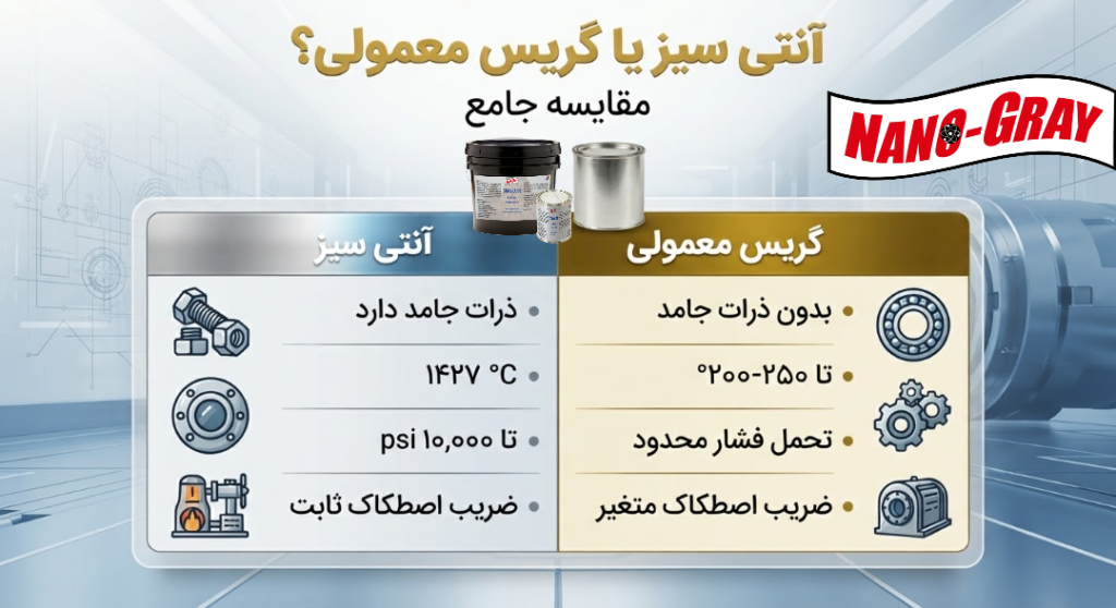 تفاوت آنتی سیز و گریس معمولی؛ کدام برای چه کاری مناسب است؟