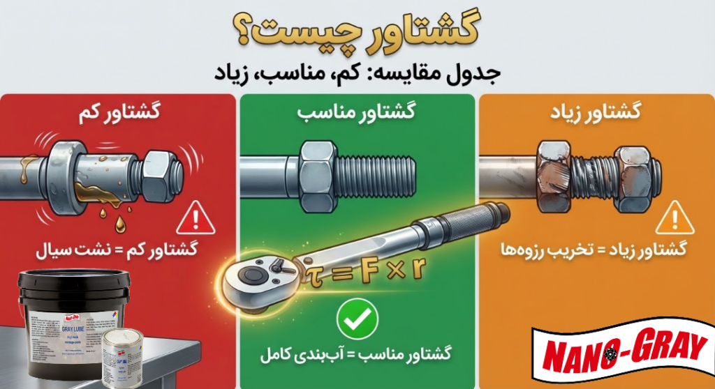 ## ✅ نسخه یک‌جمله‌ای

کنترل دقیق نیروی چرخشی در اتصالات صنعتی باید در محدوده استاندارد انجام شود؛ زیرا مقدار کمتر از حد، منجر به شل‌شدگی و نشت سیال، و مقدار بیشتر از حد، منجر به تخریب رزوه‌ها و شکست اتصال می‌شود و تنها رعایت مقدار مناسب، ایمنی، آب‌بندی و عمر طولانی را تضمین می‌کند.