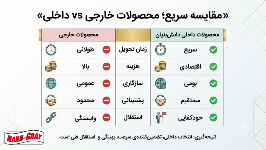 ۵ ردیف جدول: ۱. زمان تحویل: خارجی طولانی، داخلی سریع ۲. هزینه: خارجی بالا، داخلی اقتصادی ۳. سازگاری: خارجی عمومی، داخلی بومی ۴. پشتیبانی: خارجی محدود، داخلی مستقیم ۵. استقلال: خارجی وابستگی، داخلی خودکفایی